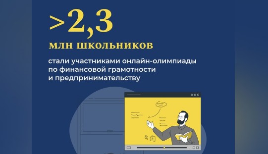 Свыше 2,3 млн российских школьников с 1 по 9 классы стали участниками Всероссийской онлайн-олимпиады по финансовой грамотности и предпринимательству