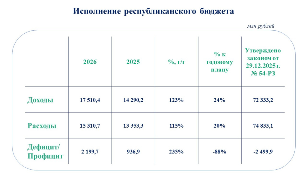 Исполнение респ бюдж на 01.04.26.jpg Исполнение респ бюдж на 01.04.26.jpg